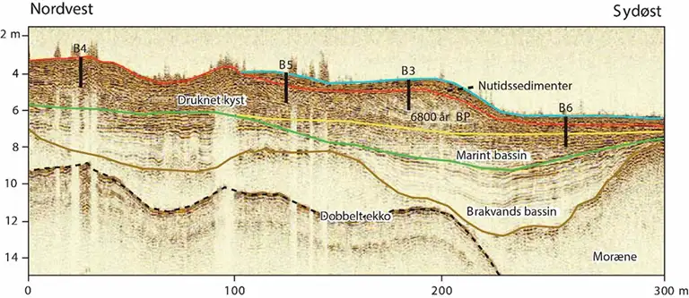 Seismisk profil og boringer, på tværs af druknede sandede kystsedimenter. Kystsedimenterne i boringerne er kulstof-14 daterede til at være ca. 6800 år gamle.