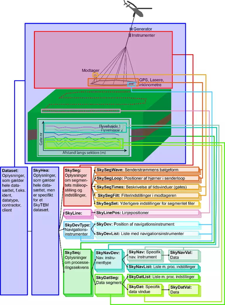 Figur Sk1: Skitse af datastruktur for SkyTEM data i PC GERDA.