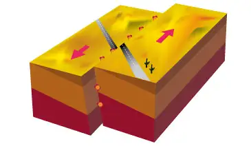 Illustration af bevarende pladegr&aelig;nser, som viser to plader som glider langs hinanden. Her opst&aring;r jordsk&aelig;lv. Et eksempel er i Californien med San Andreas forkastningen.